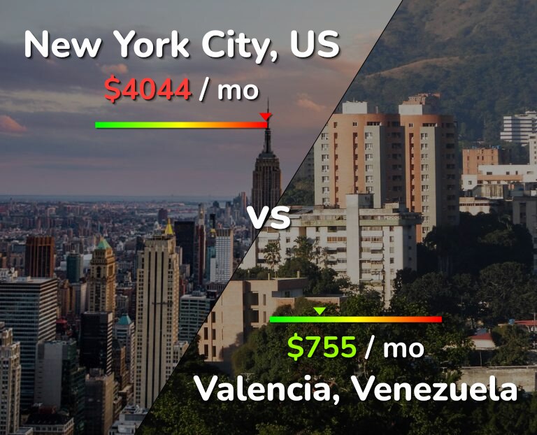 Cost of living in New York City vs Valencia, Venezuela infographic