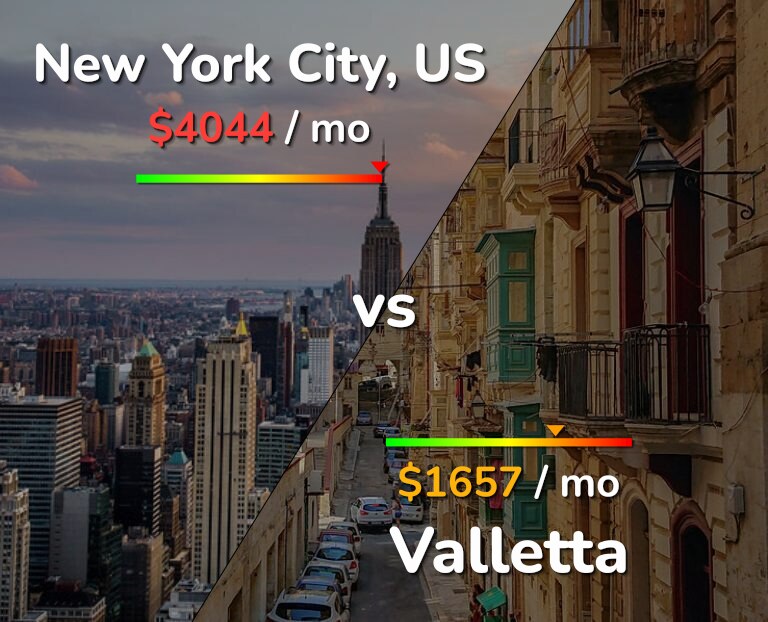 Cost of living in New York City vs Valletta infographic