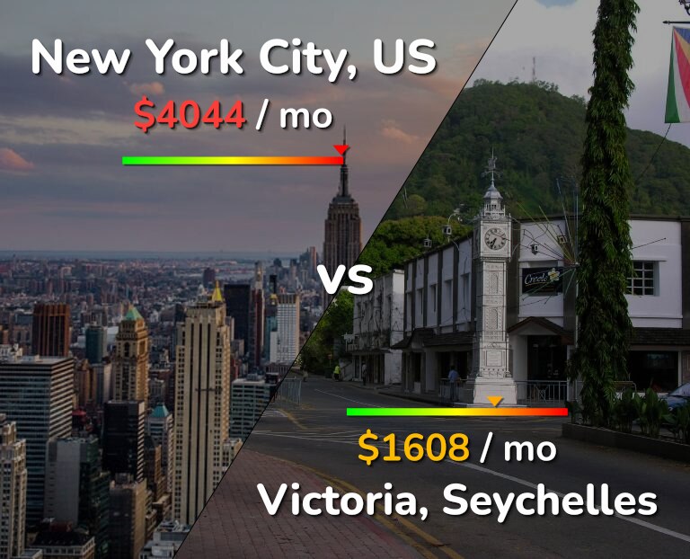 Cost of living in New York City vs Victoria infographic