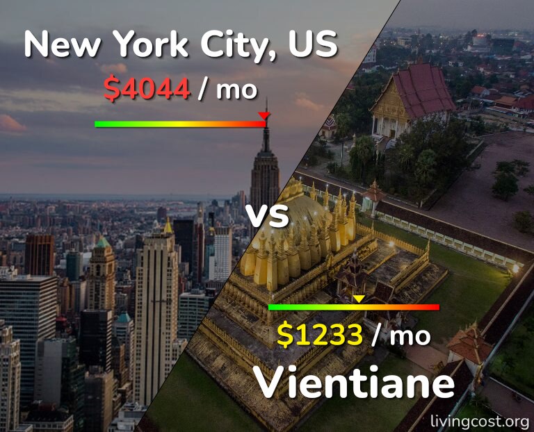 Cost of living in New York City vs Vientiane infographic