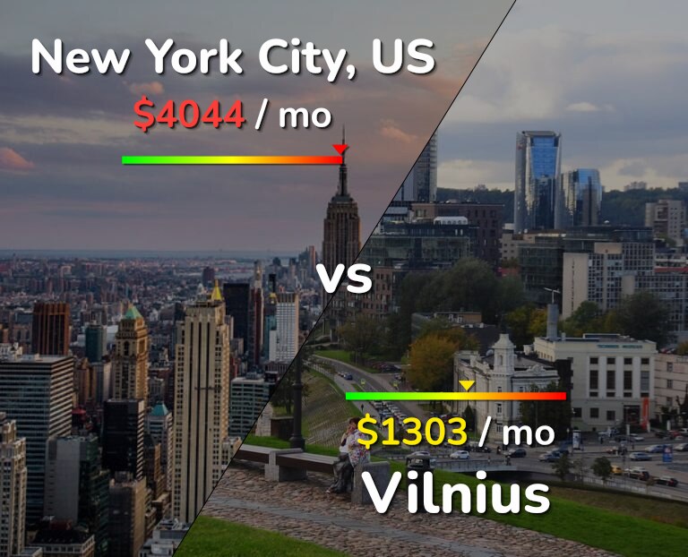 Cost of living in New York City vs Vilnius infographic
