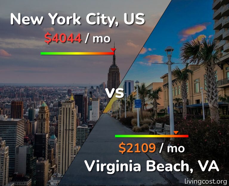 Cost of living in New York City vs Virginia Beach infographic