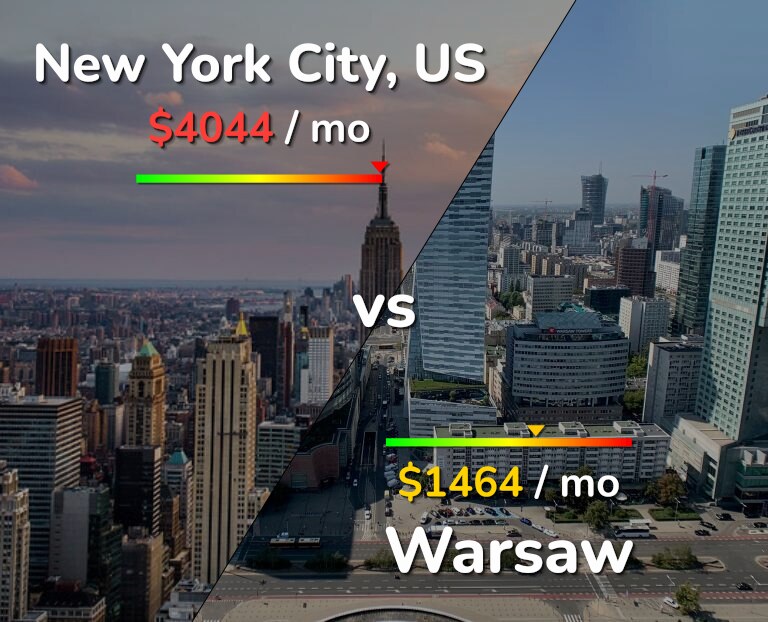 Cost of living in New York City vs Warsaw infographic