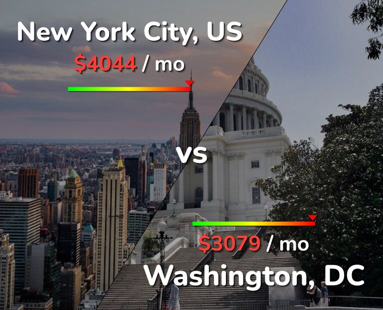 Cost of living in New York City vs Washington infographic