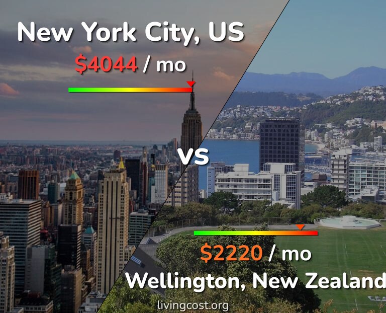 Cost of living in New York City vs Wellington infographic