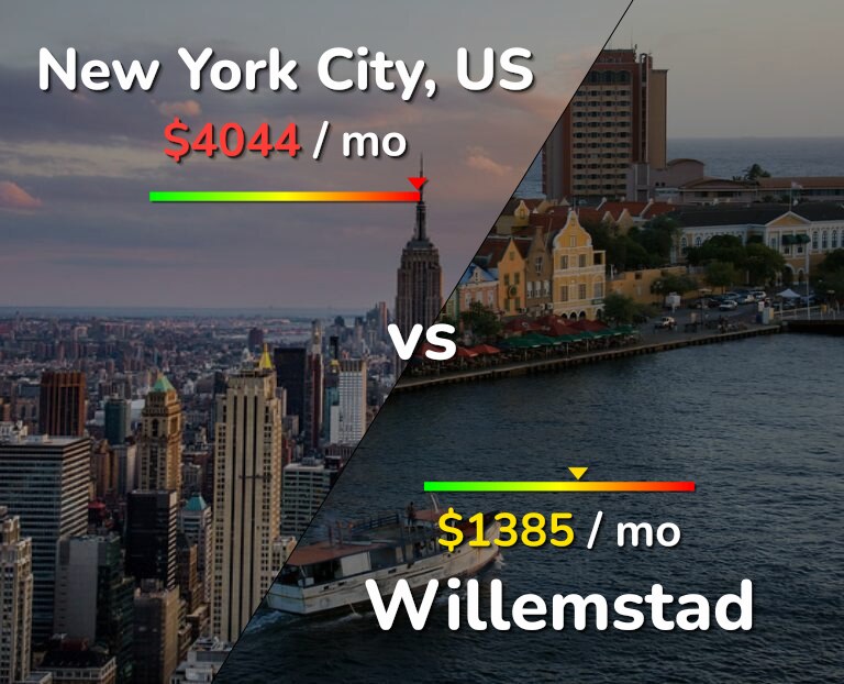 Cost of living in New York City vs Willemstad infographic