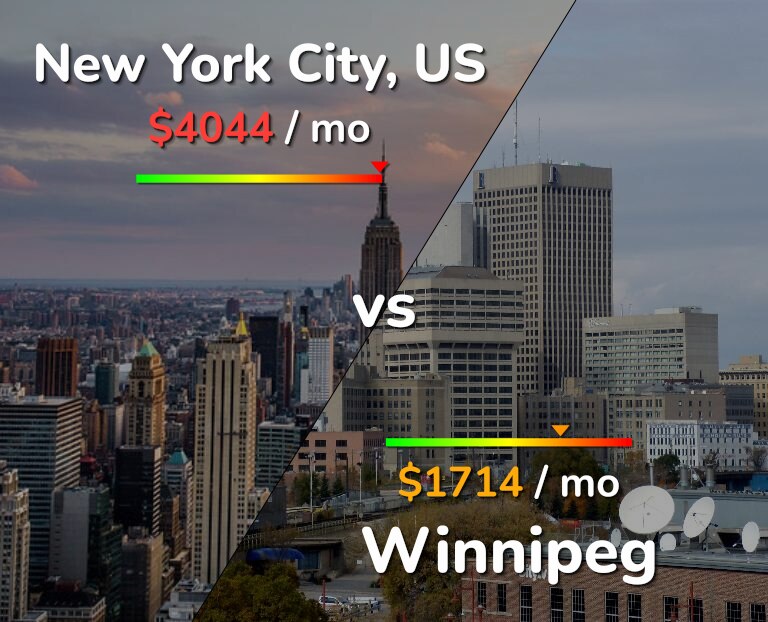 Cost of living in New York City vs Winnipeg infographic