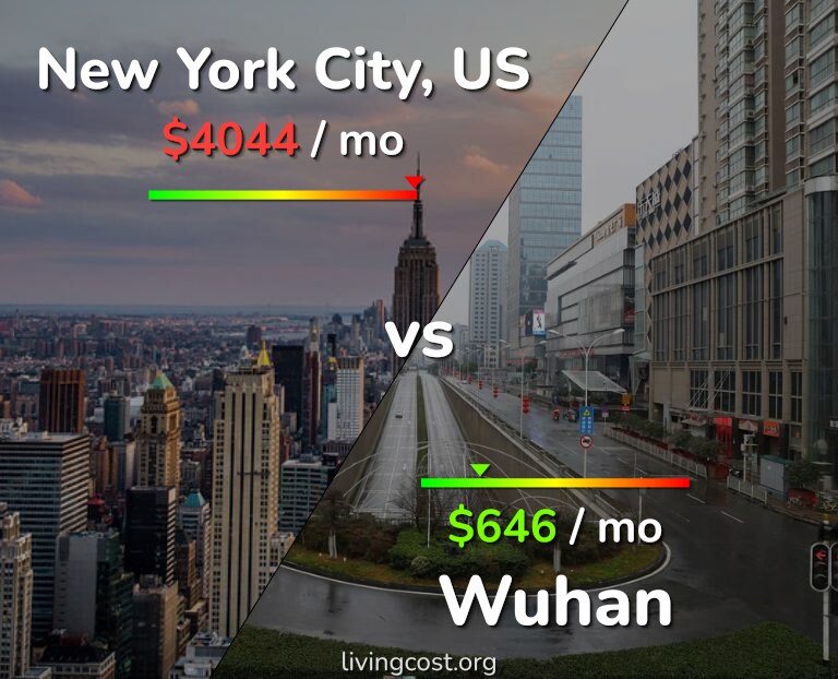 Cost of living in New York City vs Wuhan infographic
