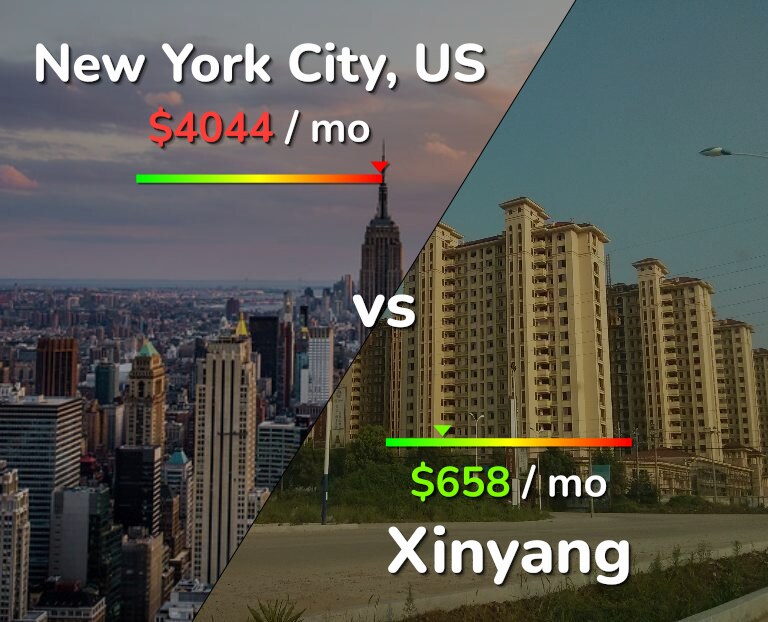Cost of living in New York City vs Xinyang infographic