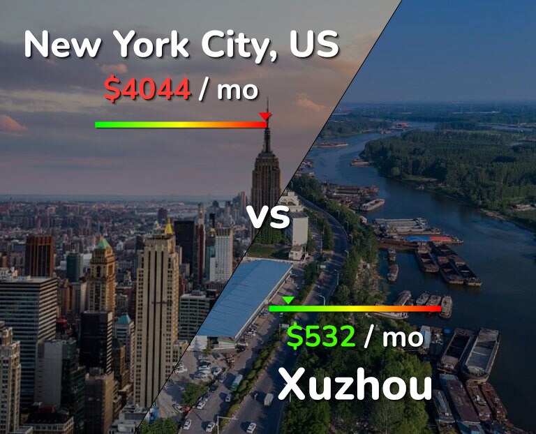 Cost of living in New York City vs Xuzhou infographic