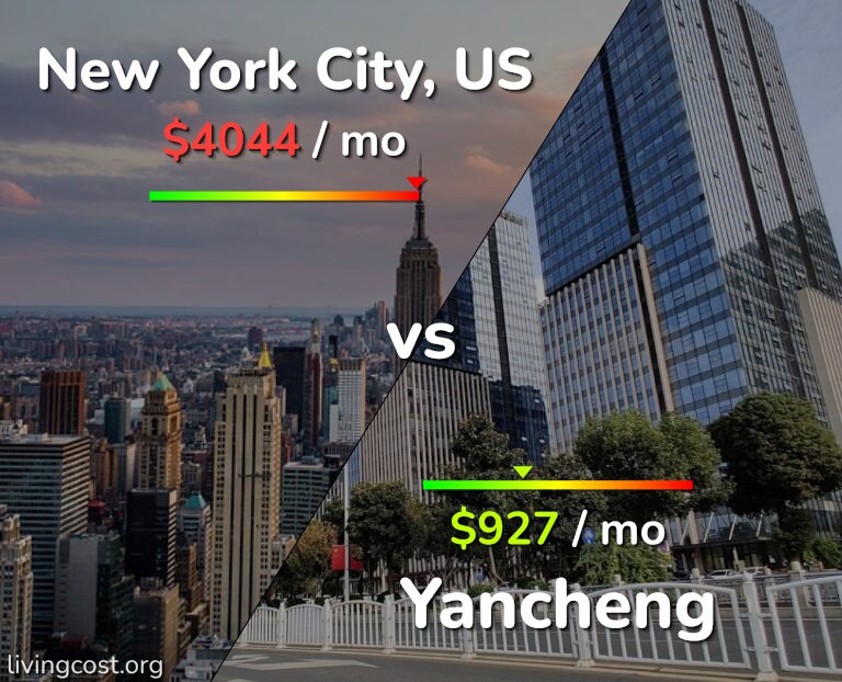 Cost of living in New York City vs Yancheng infographic
