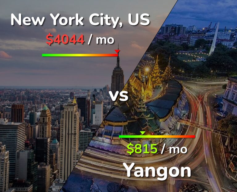 Cost of living in New York City vs Yangon infographic
