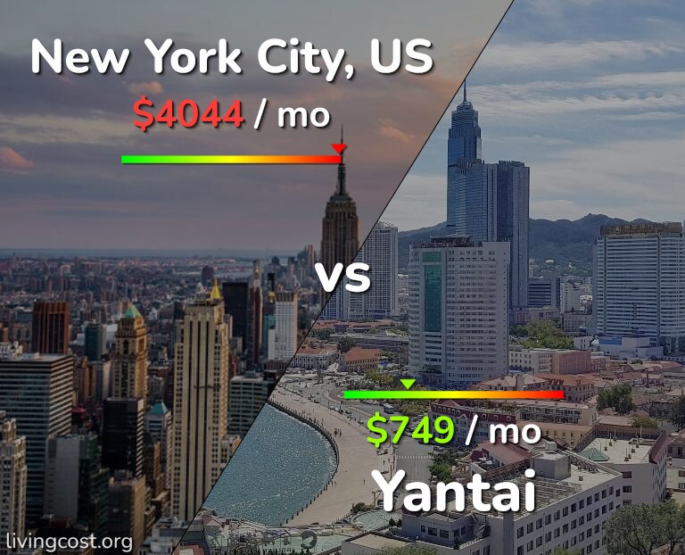 Cost of living in New York City vs Yantai infographic
