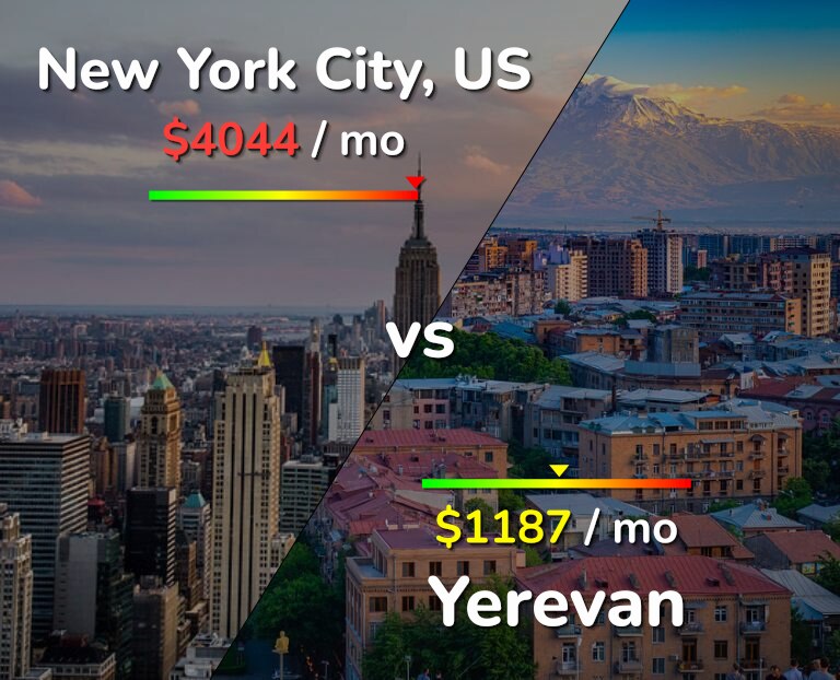 Cost of living in New York City vs Yerevan infographic