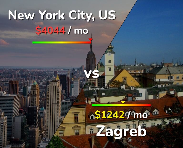 Cost of living in New York City vs Zagreb infographic