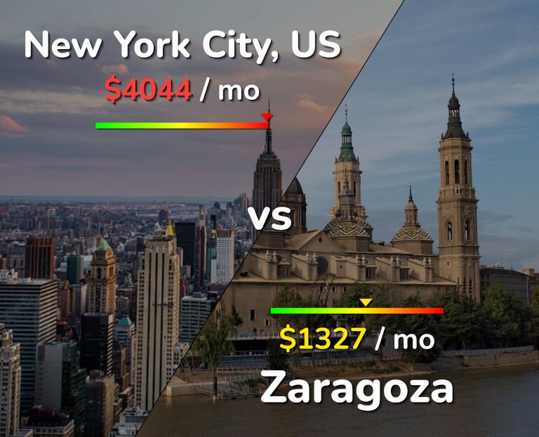 Cost of living in New York City vs Zaragoza infographic