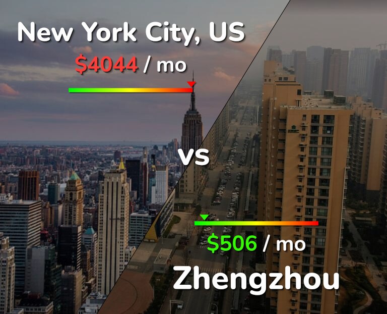 Cost of living in New York City vs Zhengzhou infographic
