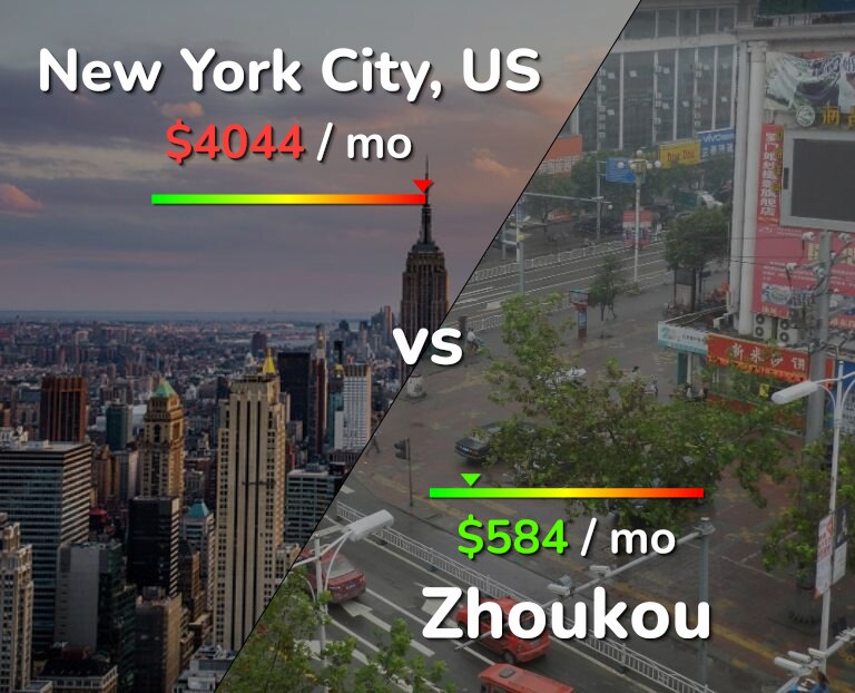 Cost of living in New York City vs Zhoukou infographic