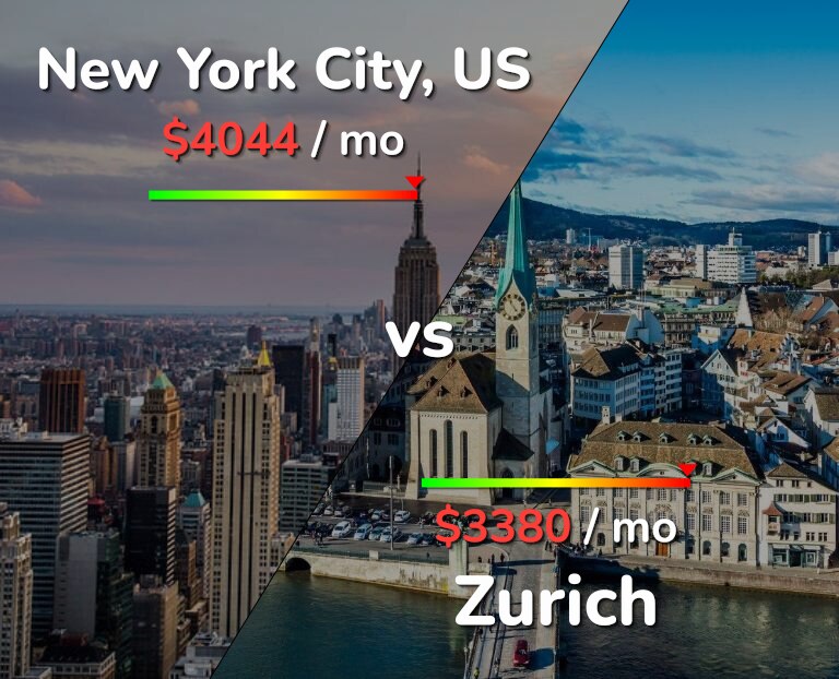 Cost of living in New York City vs Zurich infographic