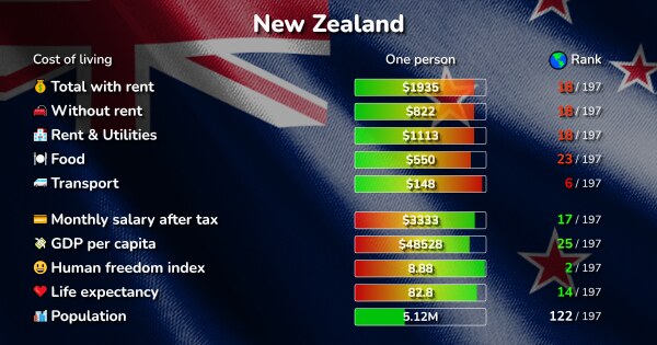 Cost Of Living In New Zealand Compared To America