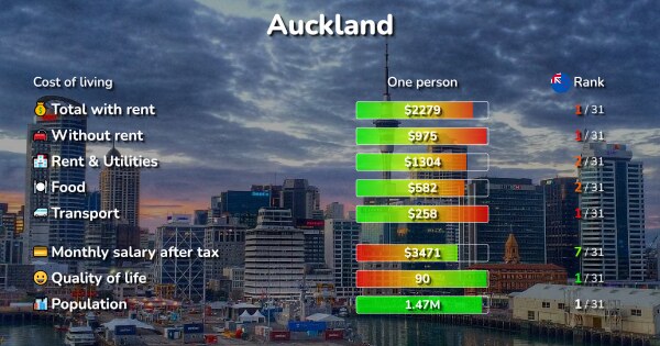 Average Monthly Living Expenses Auckland