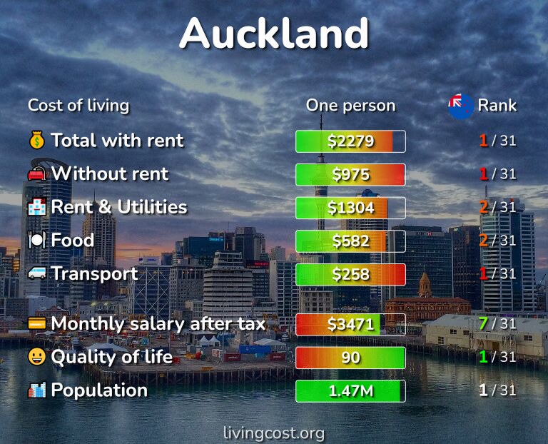 Auckland Cost of Living, Salaries, Prices for Rent & food