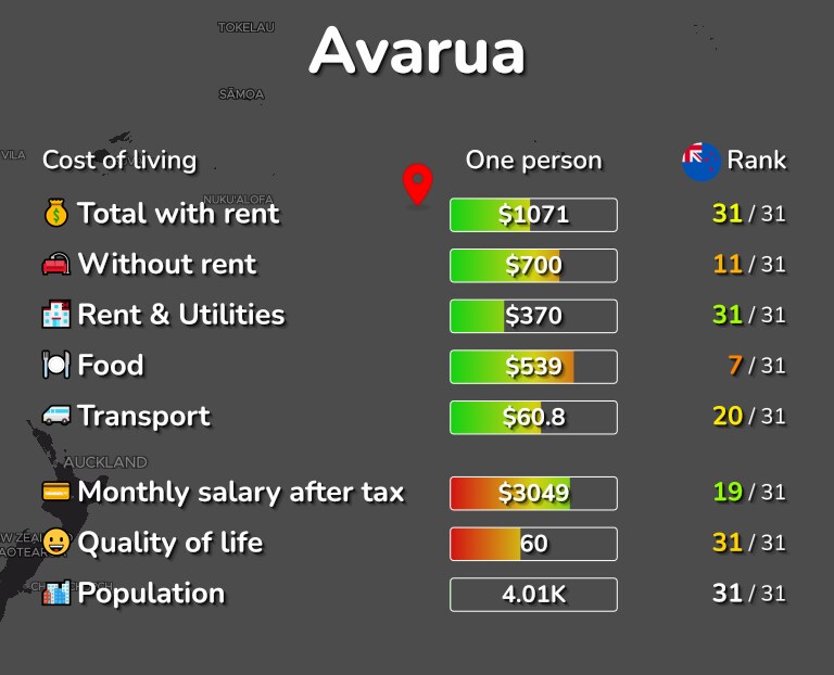Cost of living in Avarua infographic