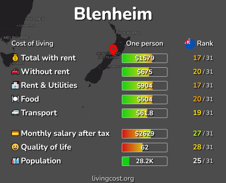 Cost of living in Blenheim infographic