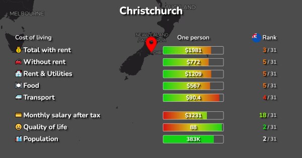 how much does it cost to live in christchurch new zealand