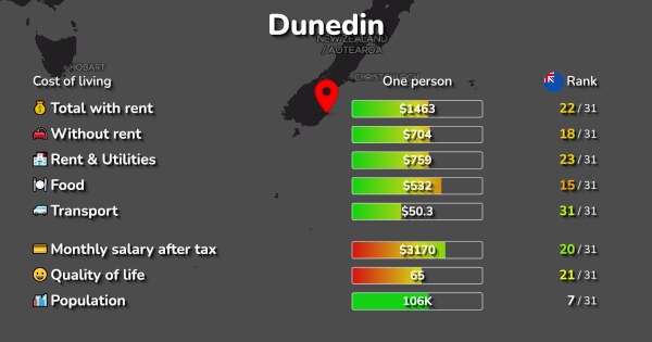 Average House Price In Dunedin New Zealand