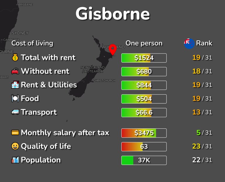 Cost of living in Gisborne infographic