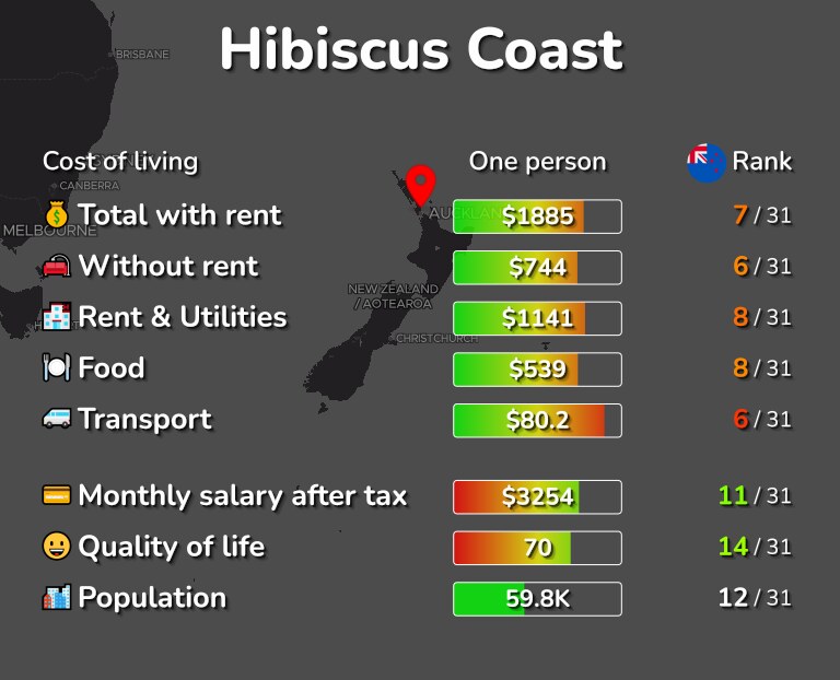 Cost of living in Hibiscus Coast infographic