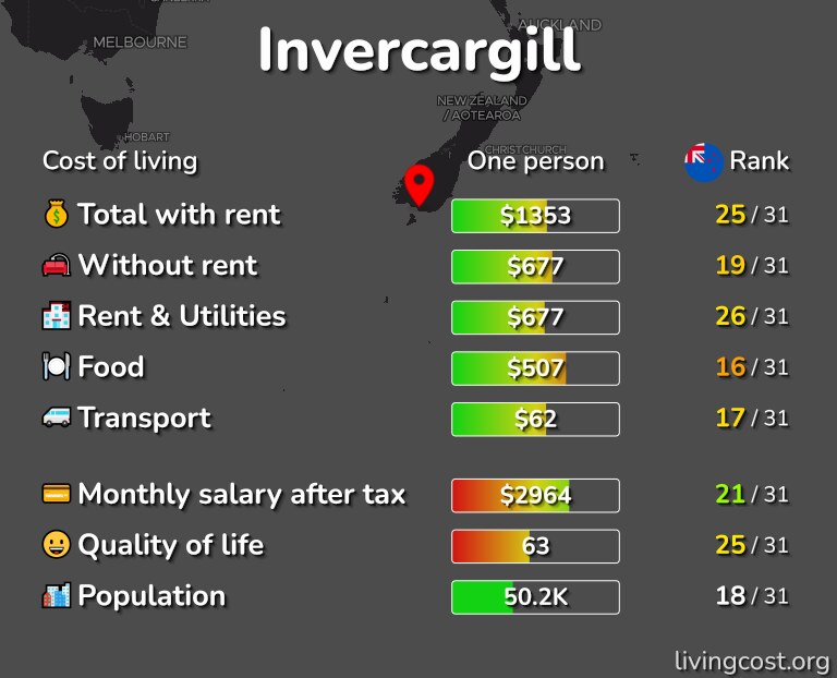 Cost of living in Invercargill infographic