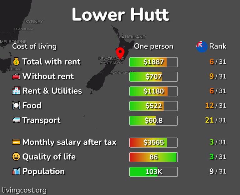 Cost of living in Lower Hutt infographic