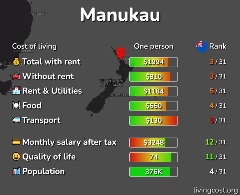 Cost of living in Manukau infographic