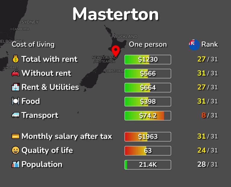 Cost of living in Masterton infographic