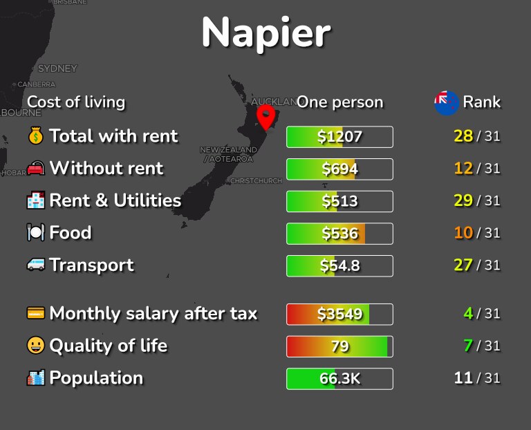 Cost of living in Napier infographic