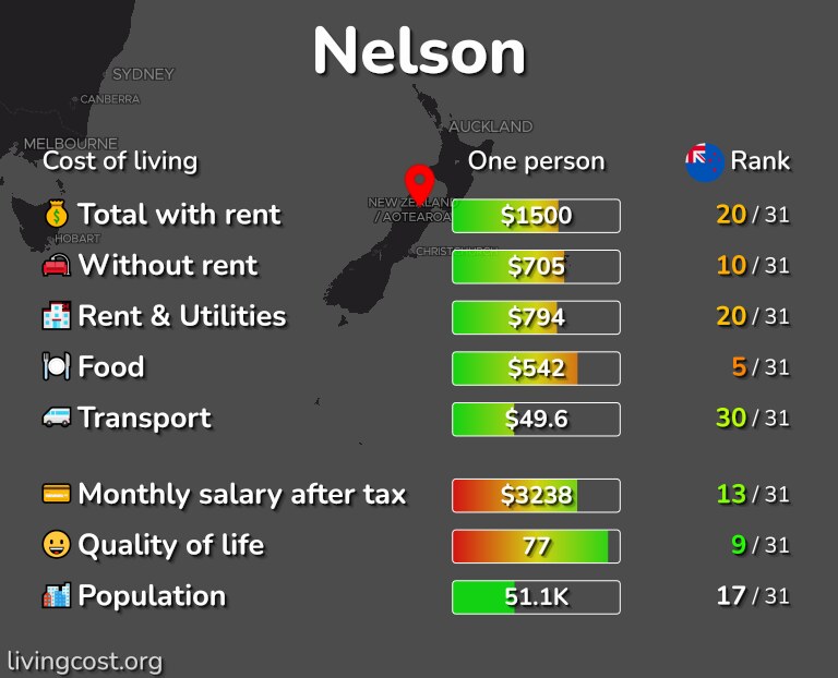 Cost of living in Nelson infographic