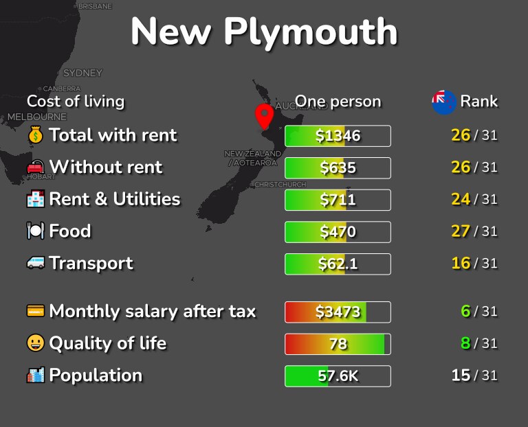 Cost of living in New Plymouth infographic