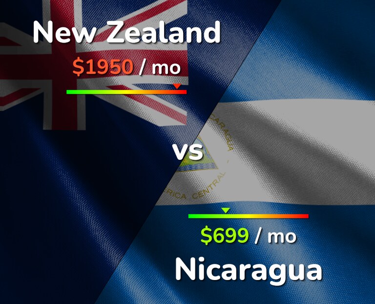 Cost of living in New Zealand vs Nicaragua infographic
