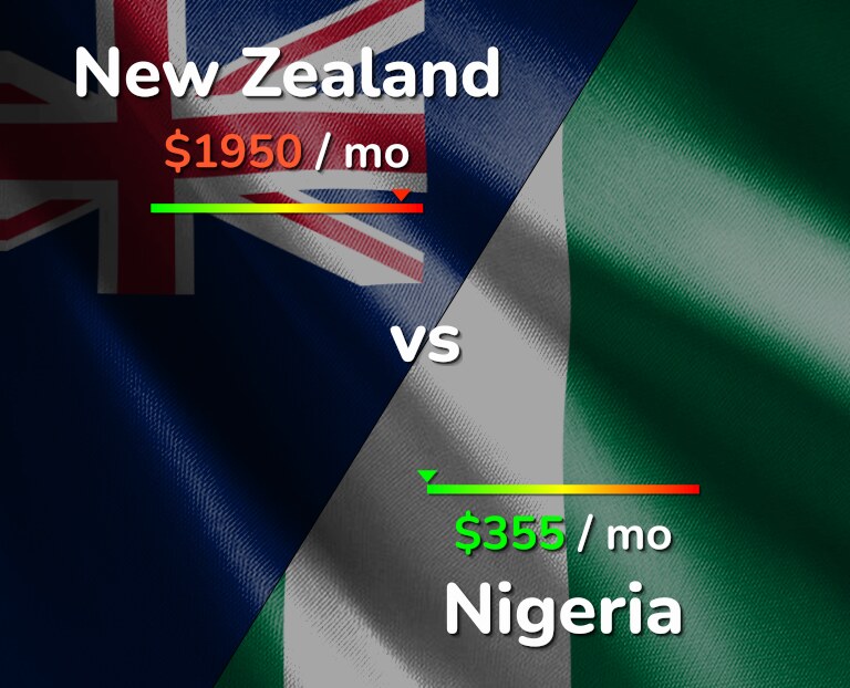 Cost of living in New Zealand vs Nigeria infographic