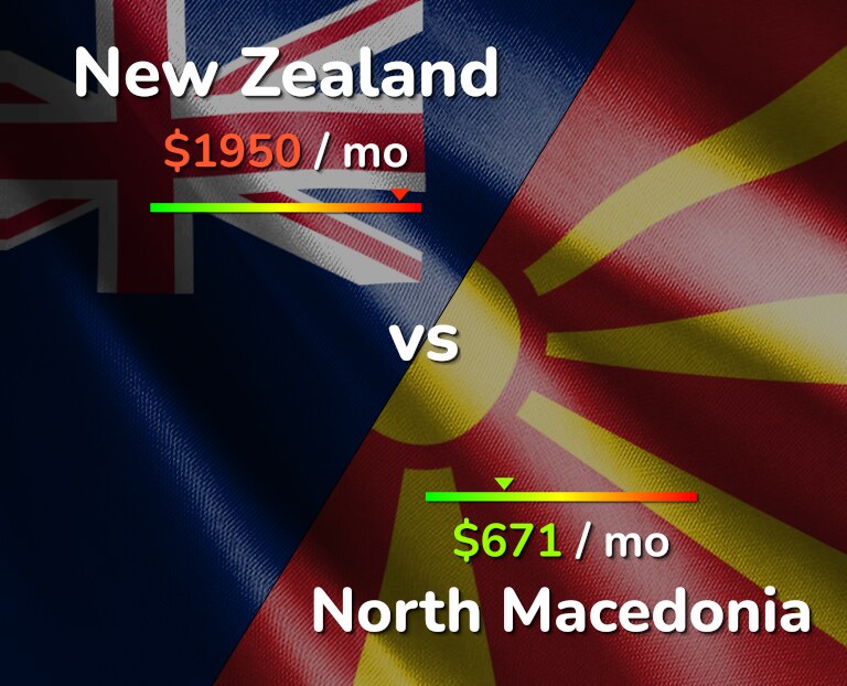 Cost of living in New Zealand vs North Macedonia infographic