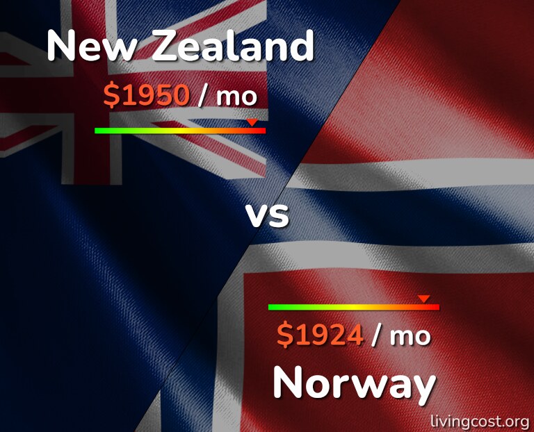 Cost of living in New Zealand vs Norway infographic