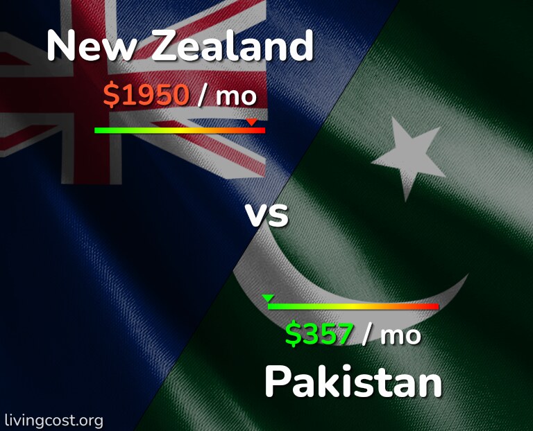 Cost of living in New Zealand vs Pakistan infographic
