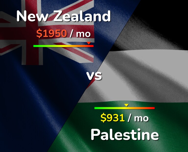 Cost of living in New Zealand vs Palestine infographic