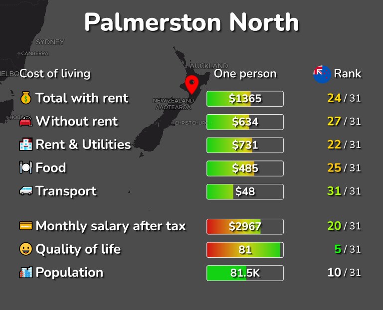 Cost of living in Palmerston North infographic