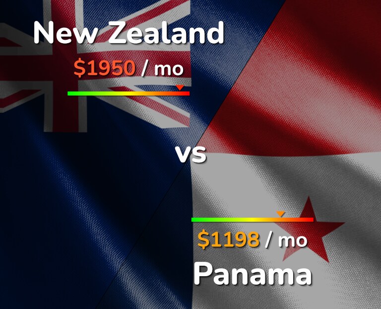Cost of living in New Zealand vs Panama infographic