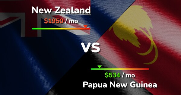 New Zealand vs PNG: Cost of Living & Salary comparison