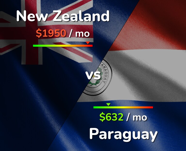 Cost of living in New Zealand vs Paraguay infographic