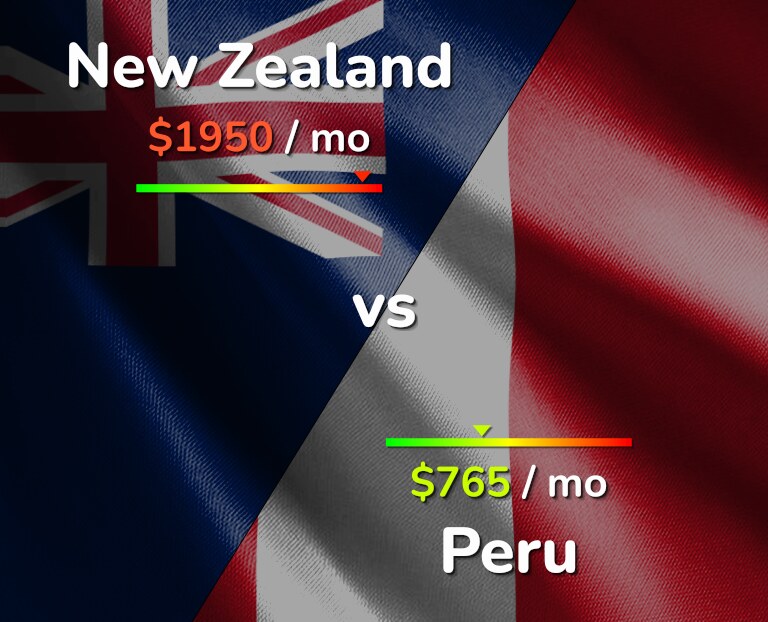 Cost of living in New Zealand vs Peru infographic